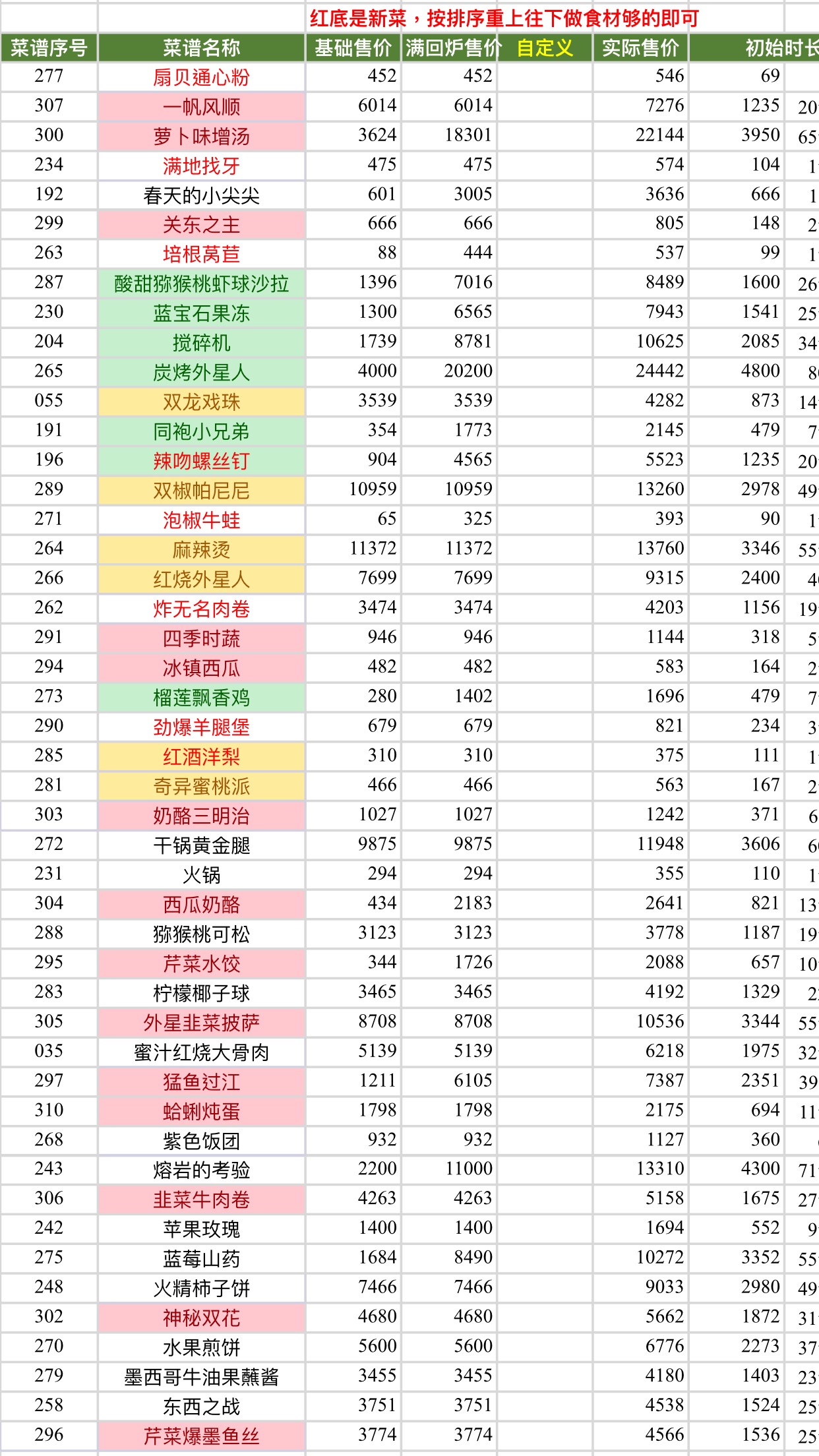 4.0新菜皇冠配方及怪兽图形 | taptap 黑暗料理王