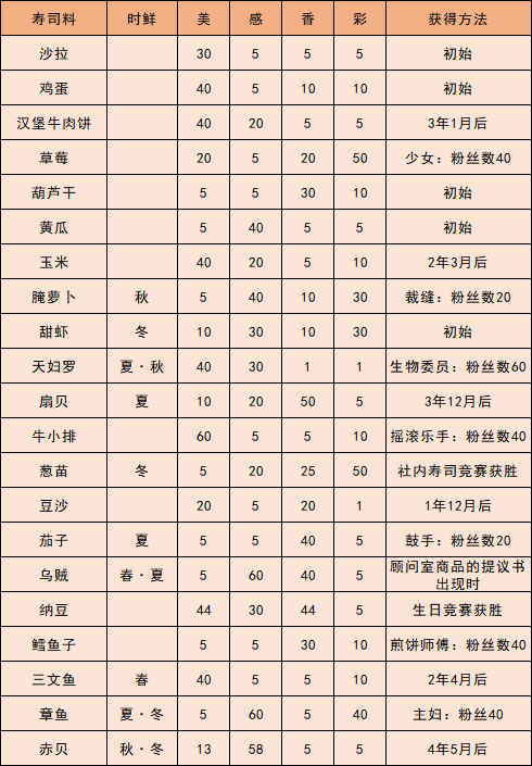 速通攻略 - 海鲜寿司物语攻略 | taptap 海鲜寿司物语社区