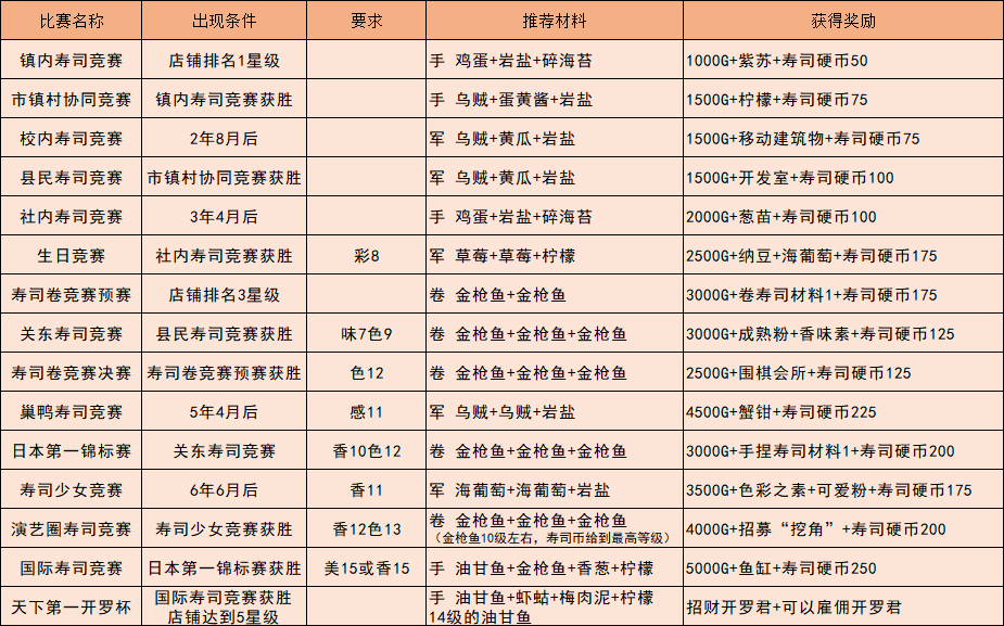 速通攻略 - 海鲜寿司物语攻略 | taptap 海鲜寿司物语