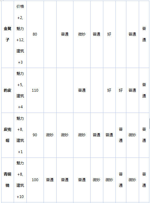 《金字塔王国物语》进阶篇:贸易商品一览