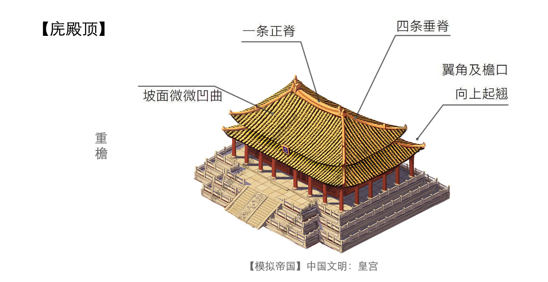 庑殿顶又分为单檐和重檐两种,所谓重檐,就是在上述屋顶之下,四角各