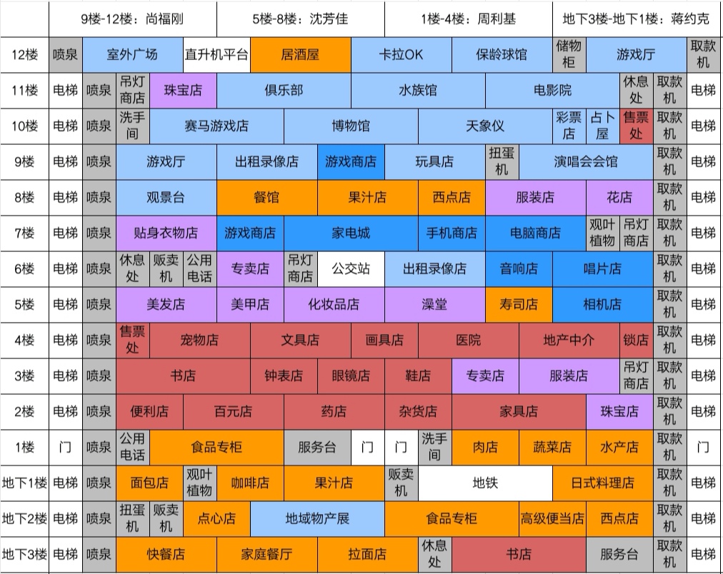 现有攻略查漏补缺 - 百货商场物语攻略 | taptap 百货商场物语社区