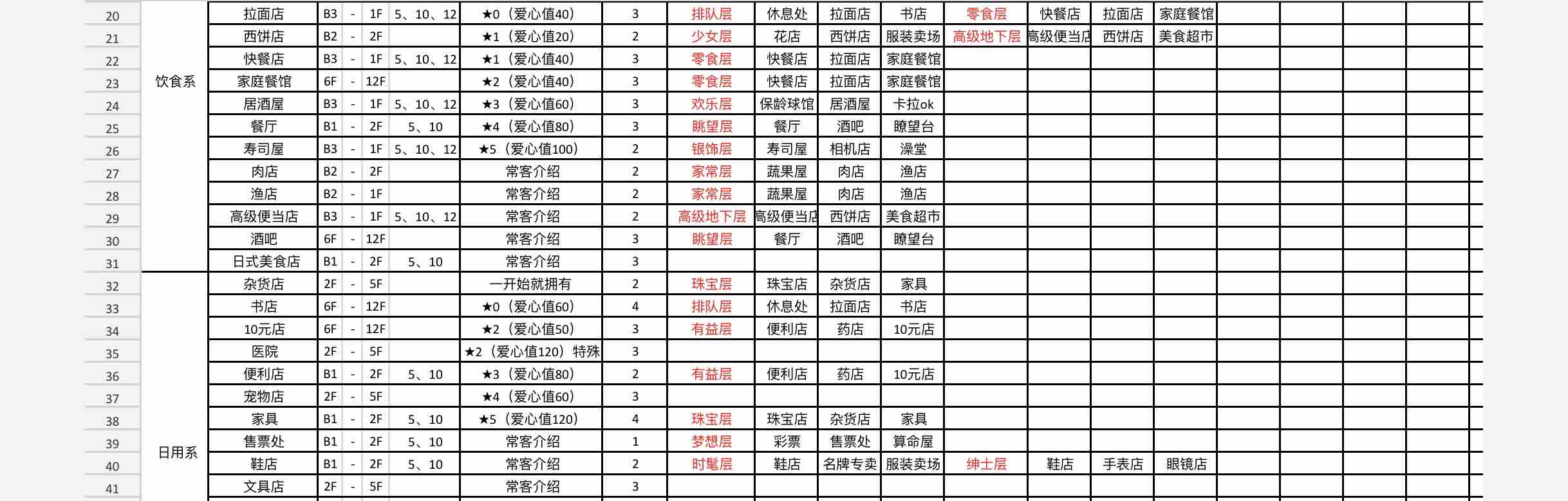 百货商场物语所有店铺契合楼层/相性/获取方式一览表