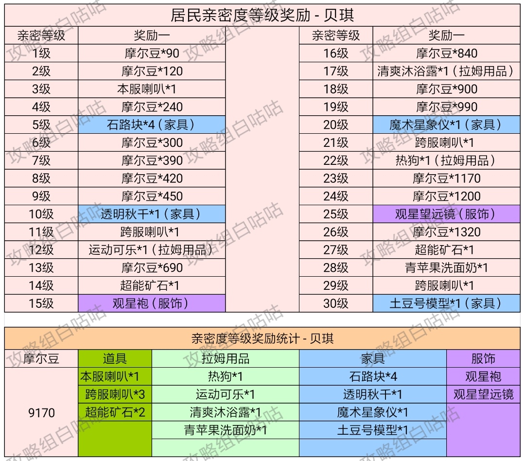 【居民亲密度等级奖励】表格统计