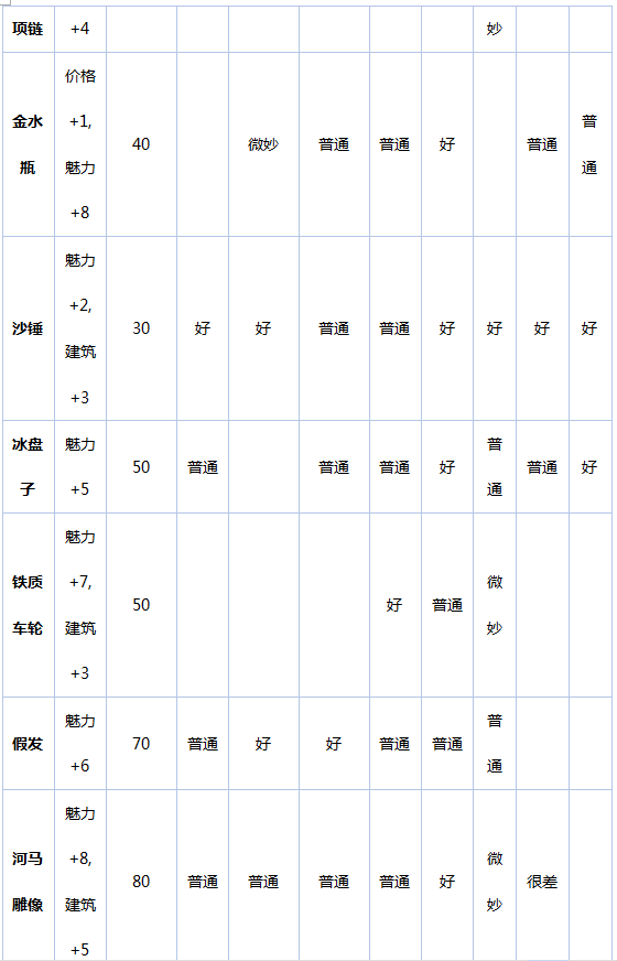 《金字塔王国物语》进阶篇:贸易商品一览