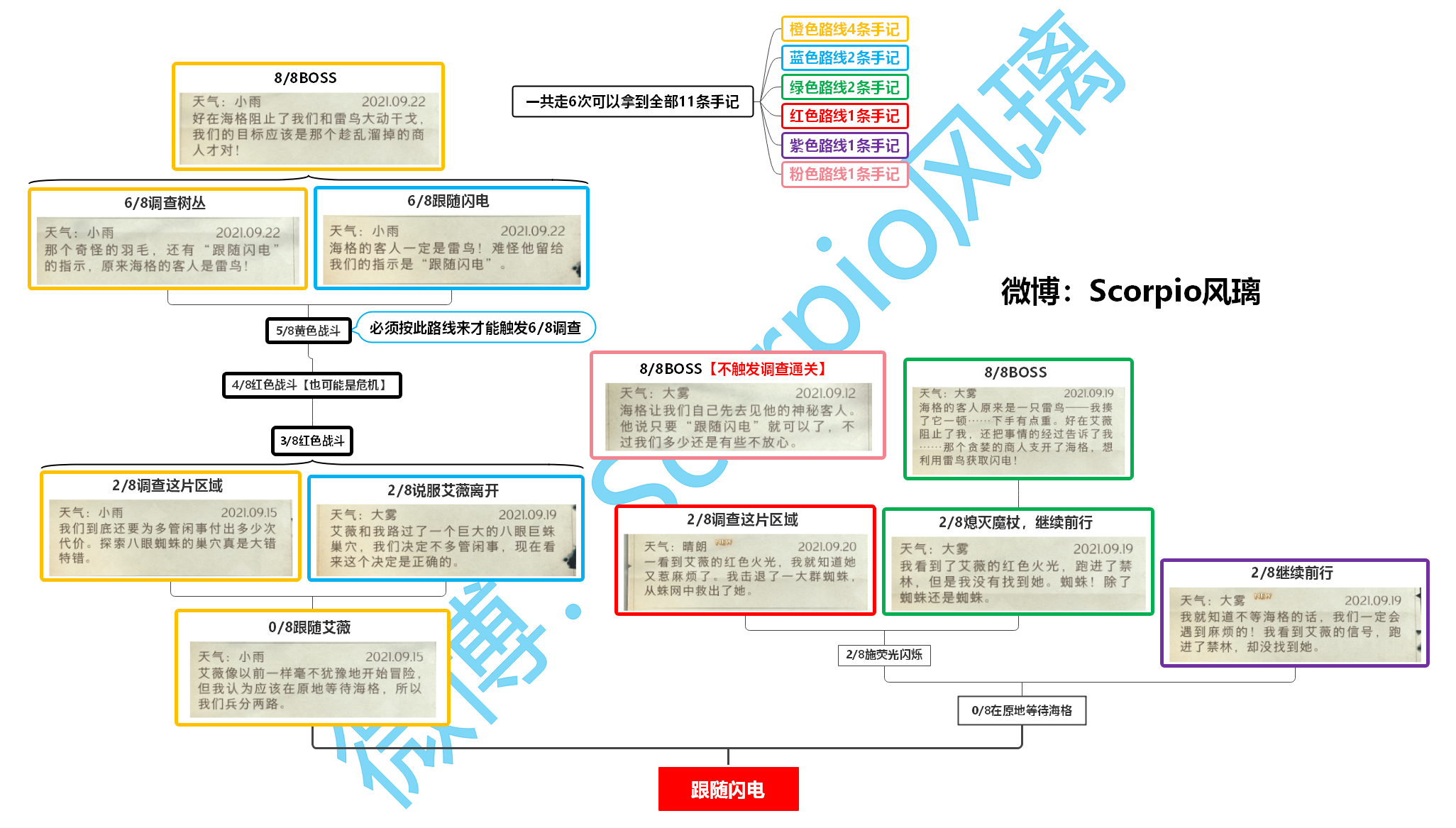 禁林手记一图流攻略