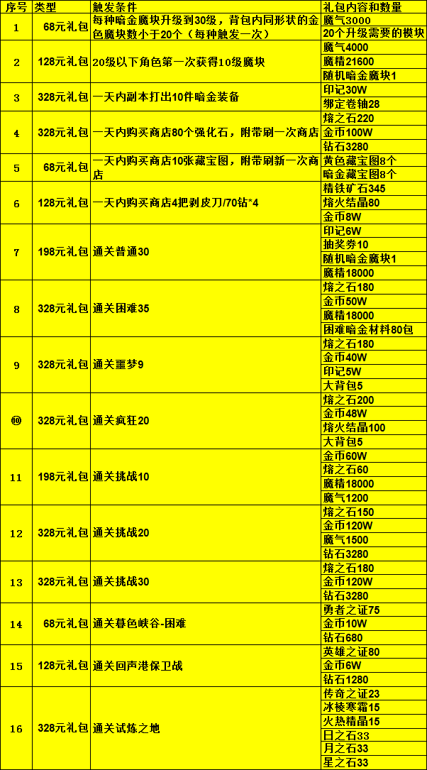 【各类礼包触发条件】