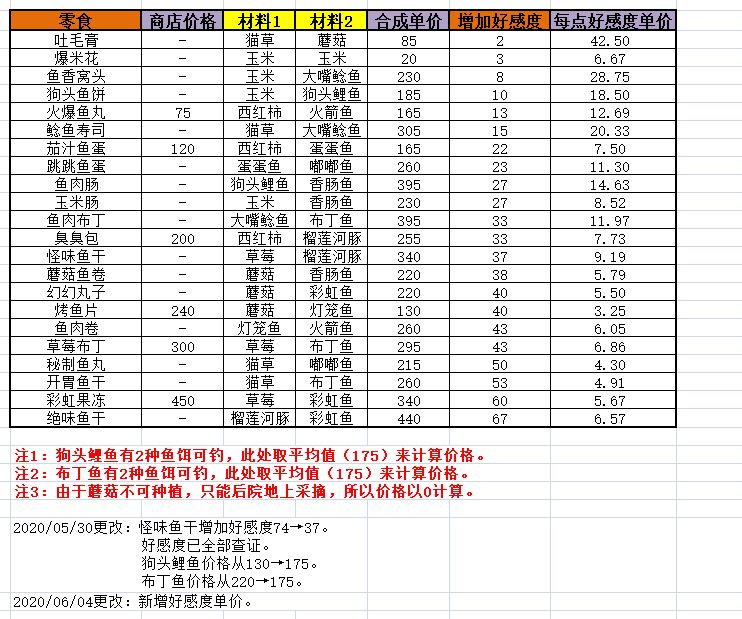 零食加的好感度可以在仓库里看到吗?