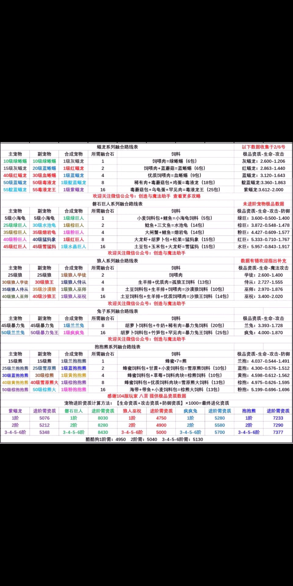 紫蝠龙和水晶巨人那个可几段是用多少资质,我想去买一只,不知道可几段