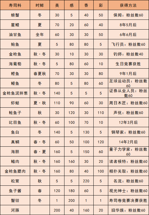 速通攻略 - 海鲜寿司物语攻略 | taptap 海鲜寿司物语社区