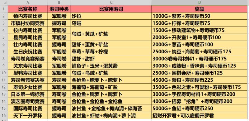 布局 比赛 厨师 解惑 - 海鲜寿司物语攻略 | taptap