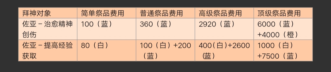 拜神所需材料費用統計（僅統計不作詳解）|諸神皇冠 - 第6張