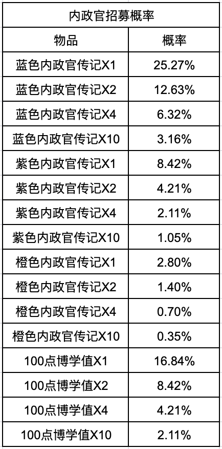 【帝国攻略团】抽奖及所有概率攻略|重返帝国 - 第2张