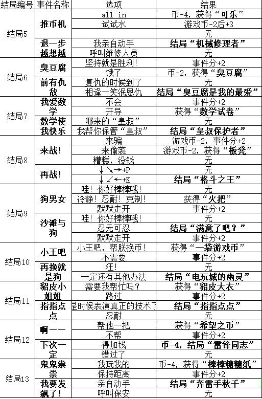 疯狂电玩城活动事件选择攻略（详）（未完）|邂逅在迷宫 - 第3张