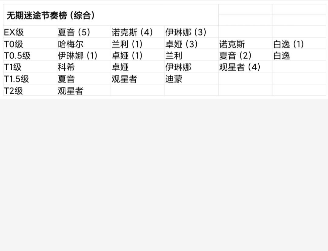 最新节奏榜（狂厄级）