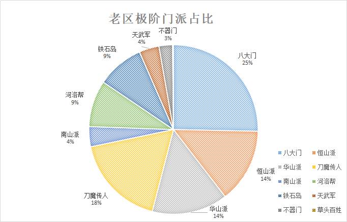 【门派数据＋各分支前排采访】遍访群雄得证己道，我心由我毋须多说。|汉家江湖 - 第6张