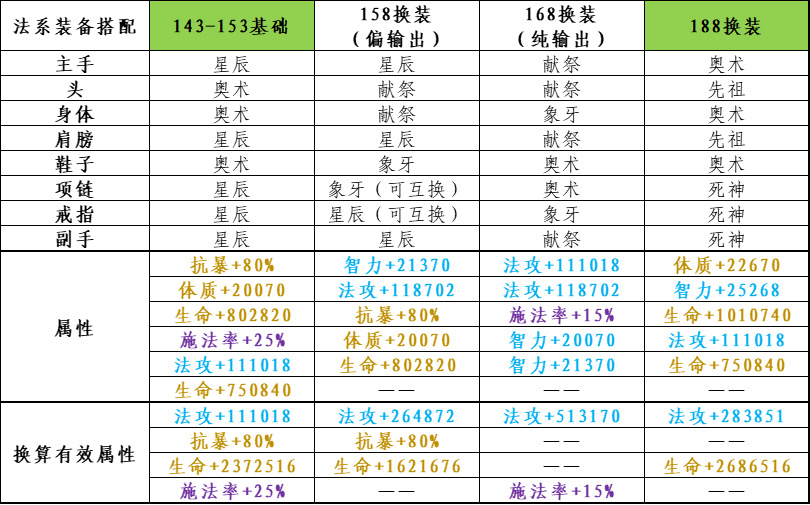 不忘初心🧏‍♀️🍭希望惡魔法隊讓莎莎快樂哦❤️‍🩹|古代戰爭 - 第2張