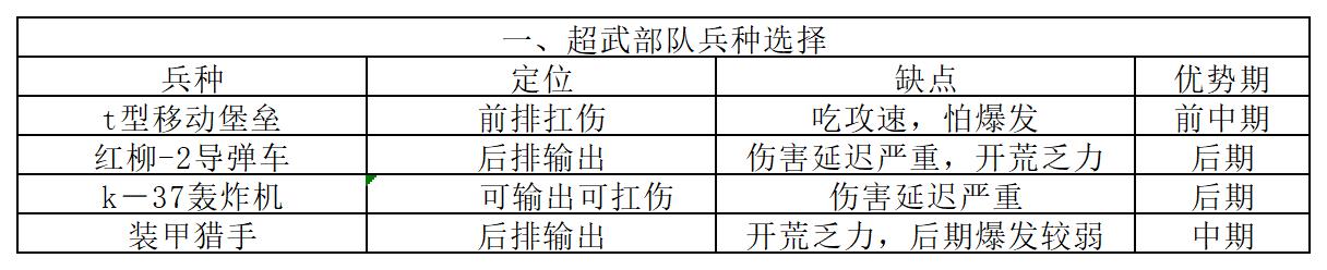 現版本白熊超武攻略|戰爭2061 - 第1張