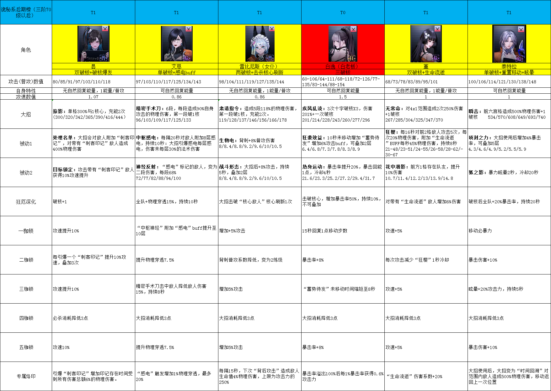 诡秘系后期（三阶70级以后）强度榜细化