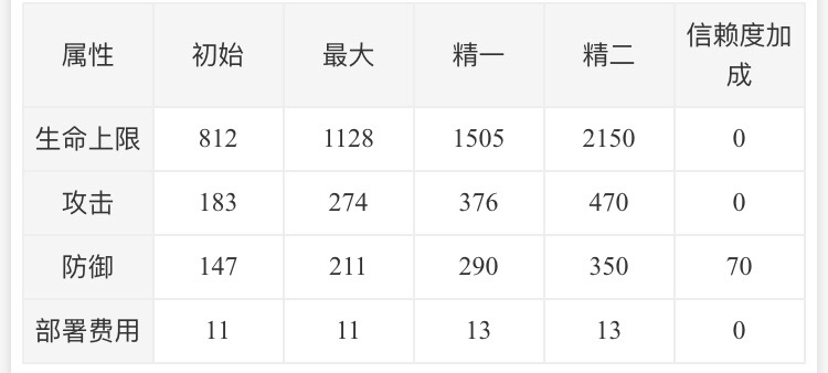 给入坑新手玩家的干员职业介绍与阵容推荐(一)|明日方舟 - 第8张