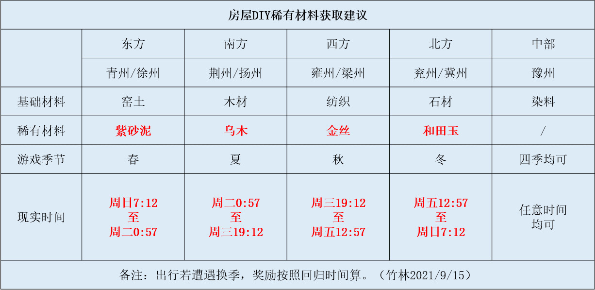 萌新看過來～這裡可能有你需要的攻略ε-(´∀｀; )|江湖悠悠 - 第6張