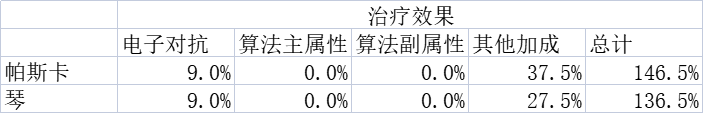 【醫師使用】琴、帕斯卡對比及使用指南|少女前線：雲圖計劃 - 第6張