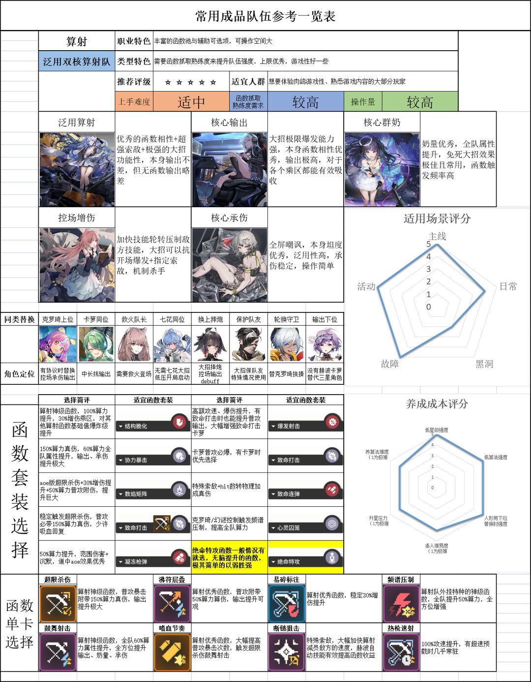云图计划常用配队详解参考 - 少女前线:云图计划 - TapTap