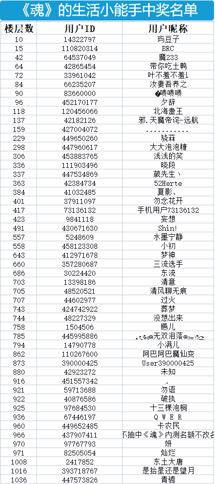 中奖名单又出来了，，，他喵的俩个月的等待