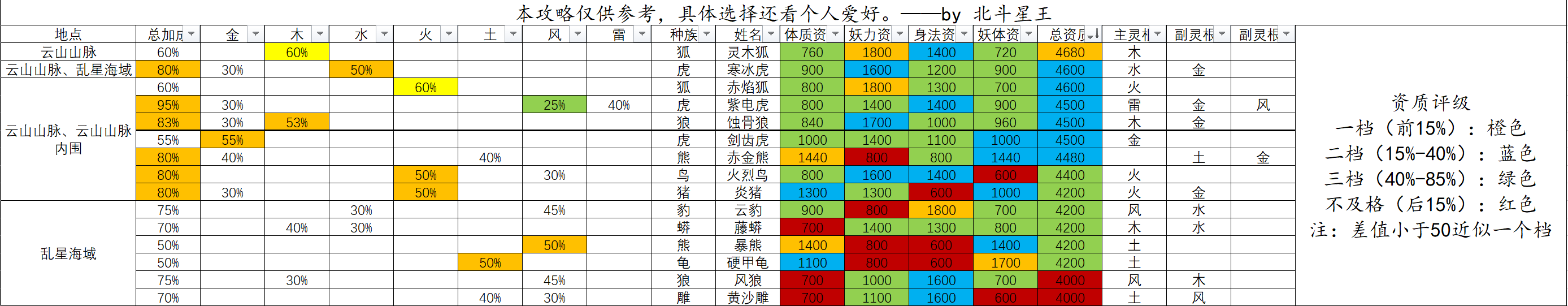 关于练气期的宠物选择