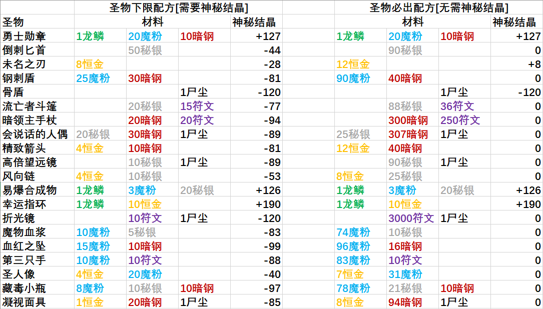 渥金神像圣物配方[四星圣物获取方式]