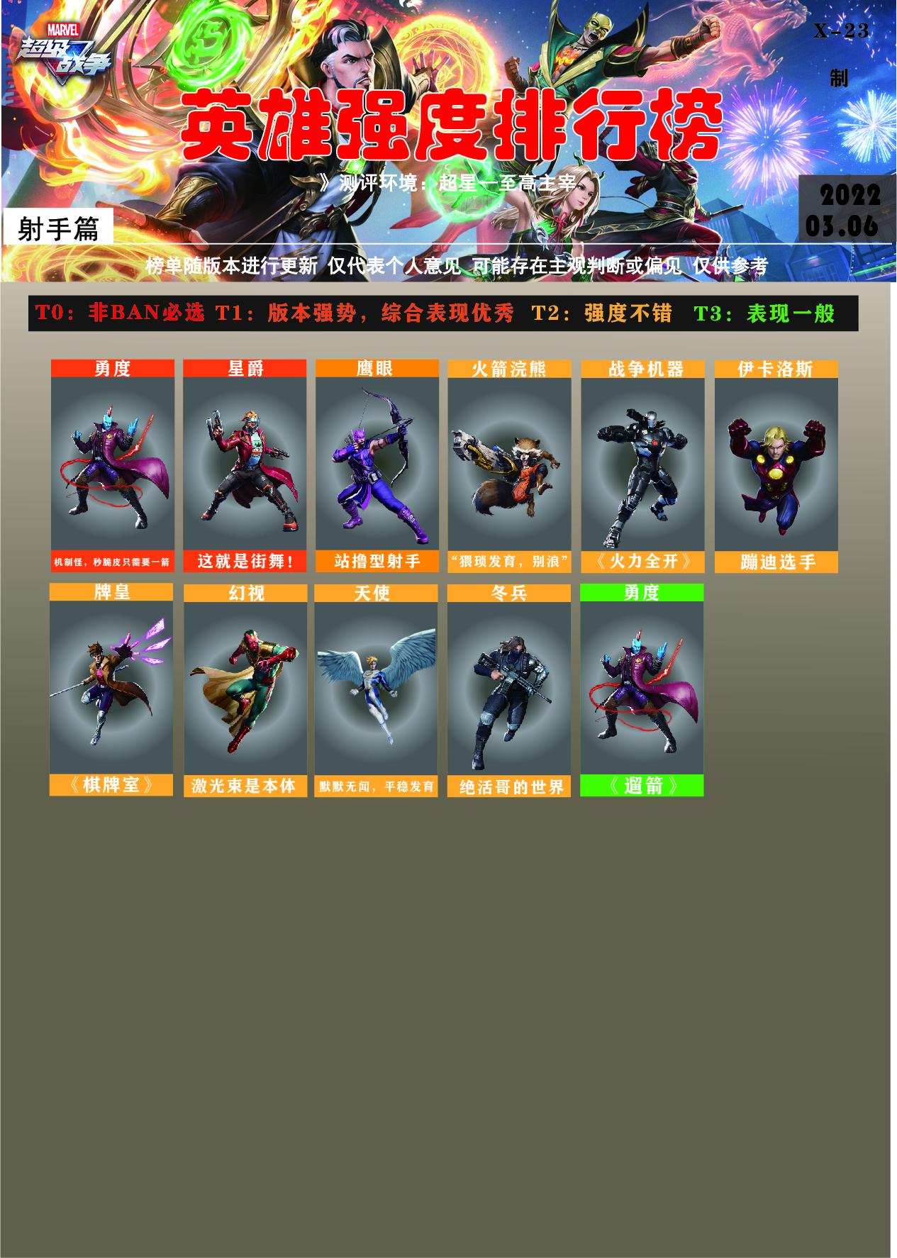 【英雄强度榜】第③期 2022.03.06|漫威超级战争 - 第6张