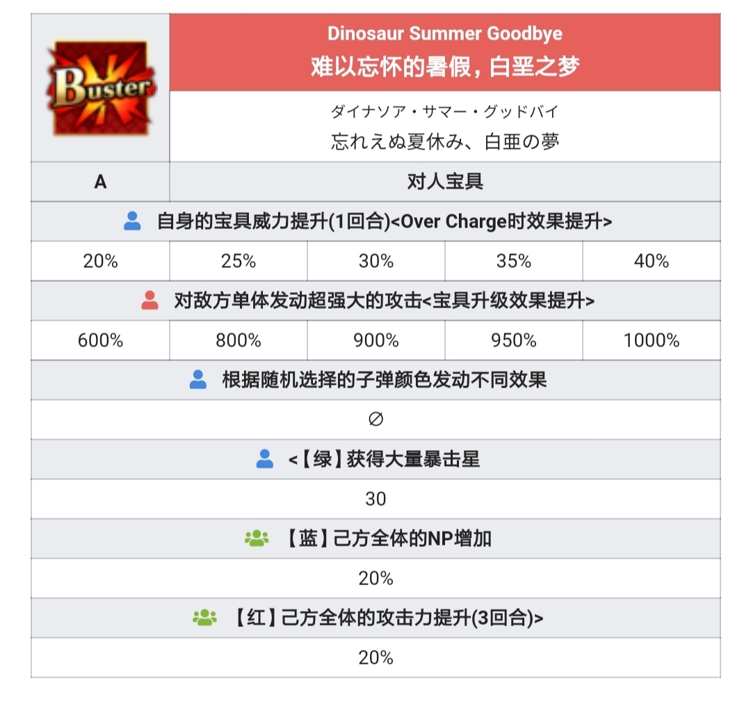 泳裝6期1池從者 詳細數據|命運-冠位指定（Fate/Grand Order） - 第3張