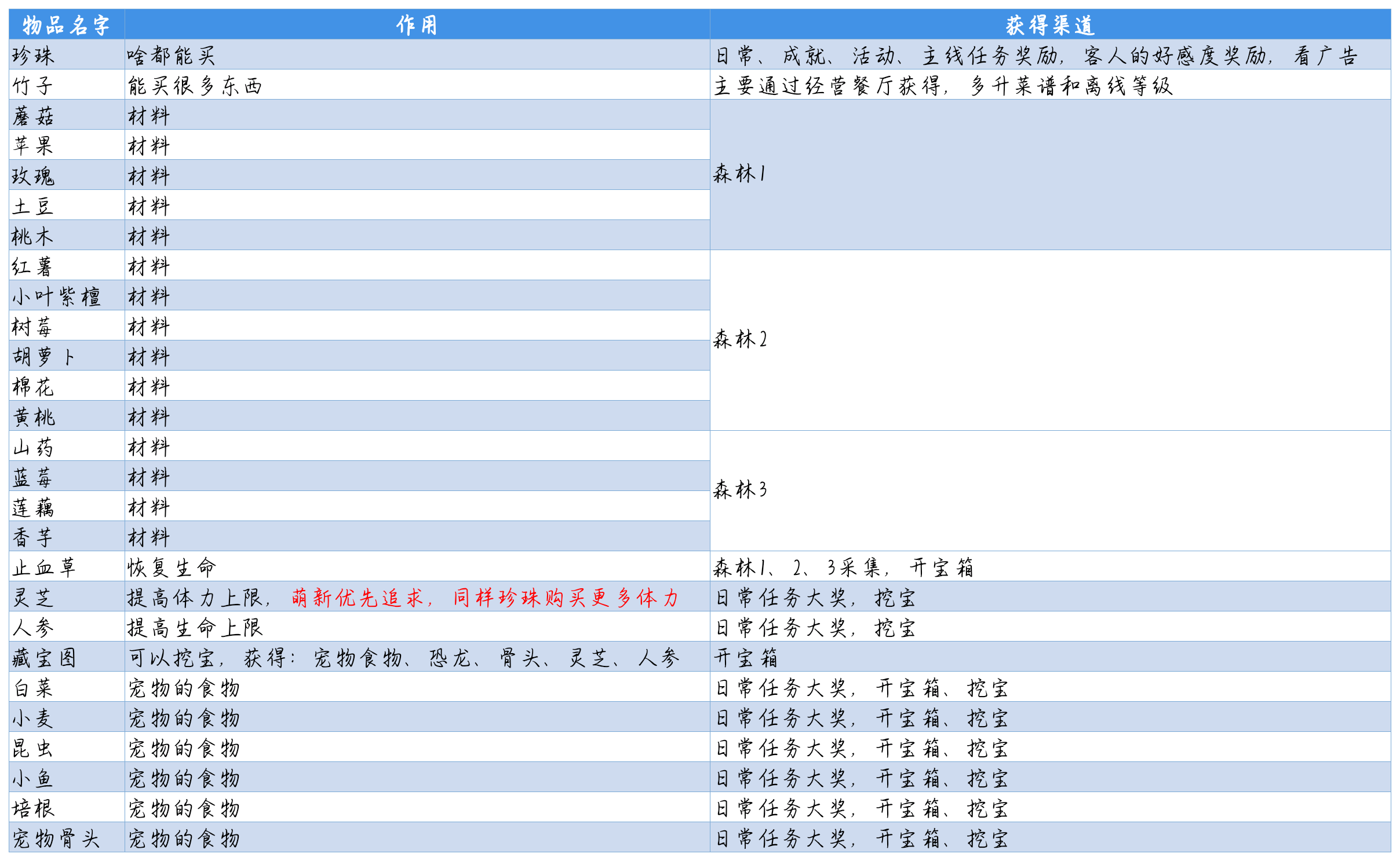 常用物品信息#熊猫餐厅#攻略