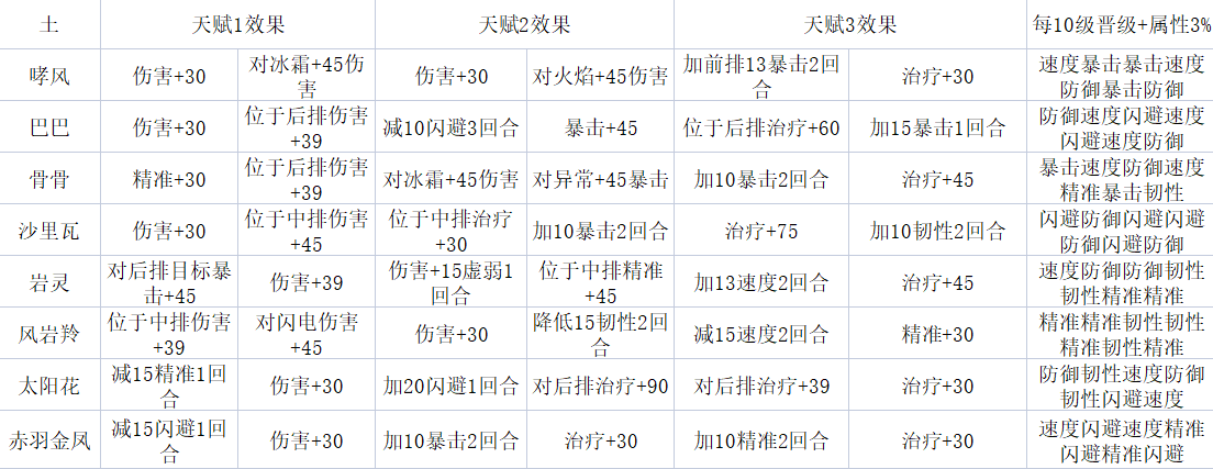 1.0.10常用精靈銘文及天賦選擇（後篇）|冒險與精靈 - 第2張