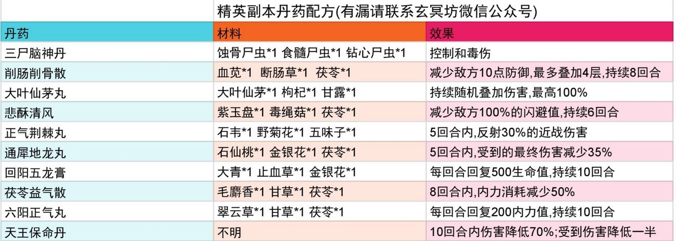 丹药大全（有待补充）|暴走英雄坛 - 第5张