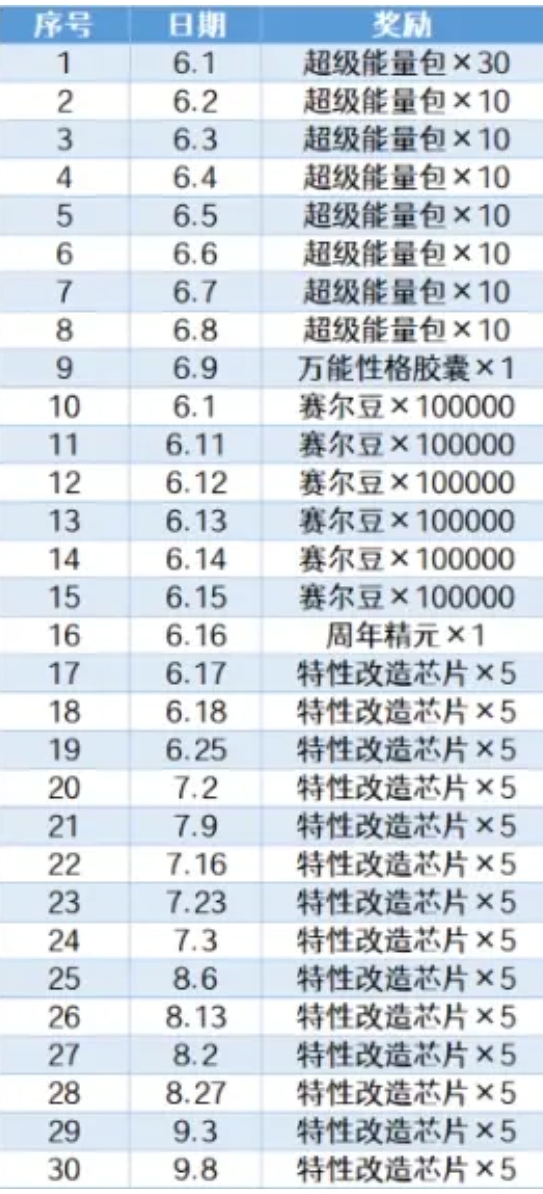 新手需要注意的幾個點|賽爾號 - 第5張