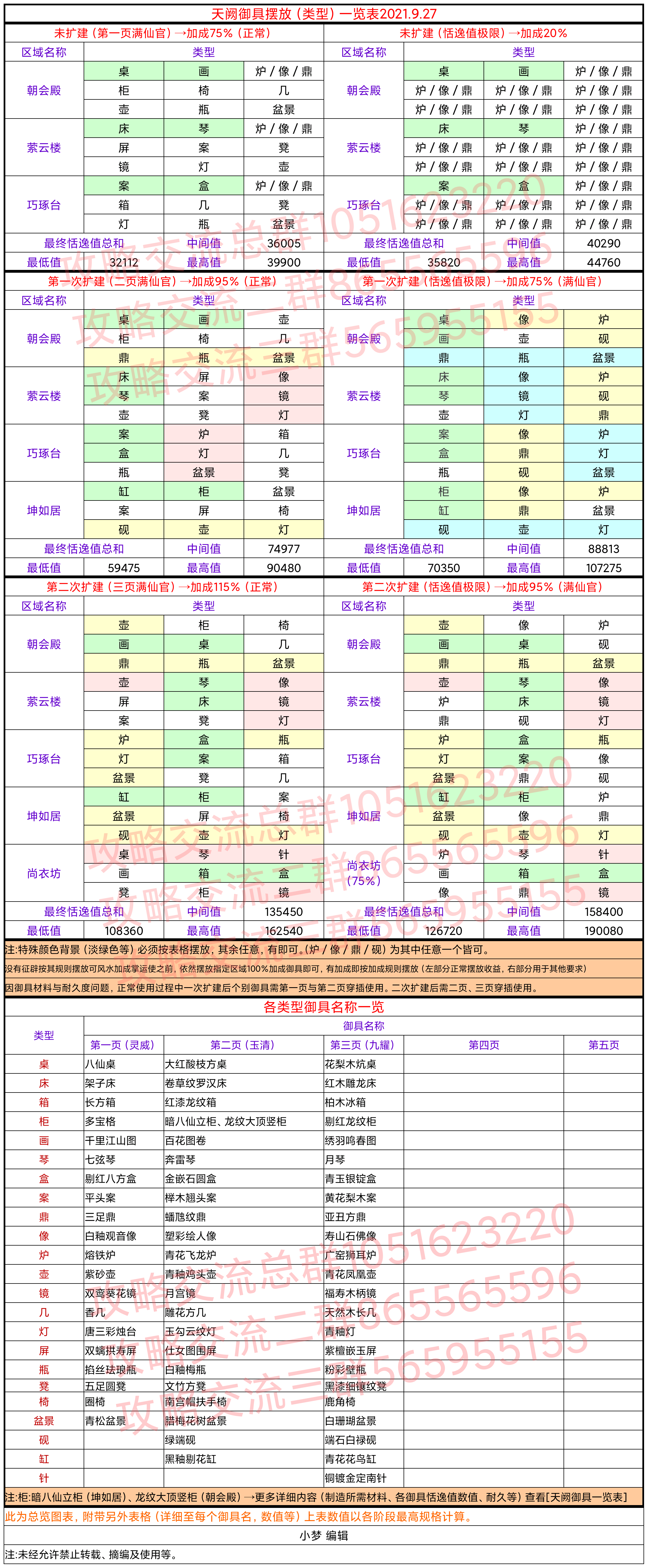 天阙御具（类型）摆放一览表2021.9.27