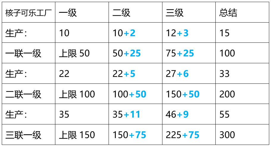 建造升级参数|辐射 避难所 - 第12张