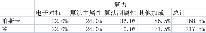 【醫師使用】琴、帕斯卡對比及使用指南|少女前線：雲圖計劃 - 第3張