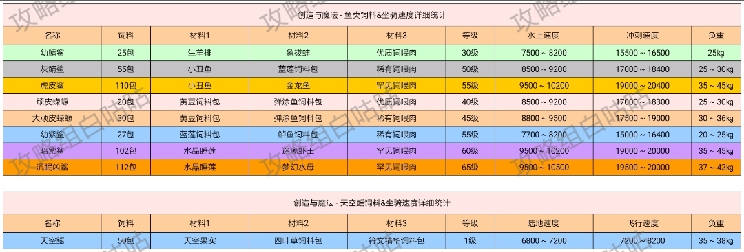 【飼料大全】全飼料&坐騎速度詳細統計|創造與魔法 - 第8張