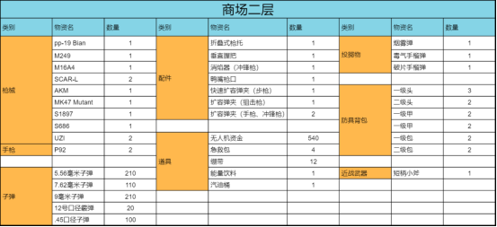 【未來研究所】特萊依的商場區域居然有這麼多物資！|未來之役 - 第3張