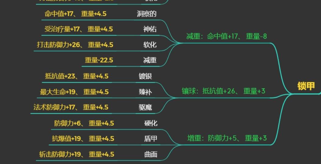 重步兵系板甲、链甲改造路线