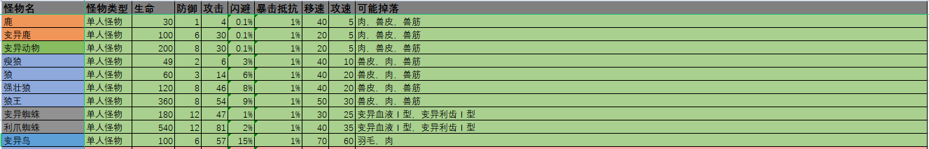 圖123npc、日常、材料、怪物2.0版|重建家園 - 第3張