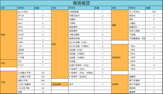 【未来研究所】特莱依的商场区域居然有这么多物资！|未来之役 - 第5张