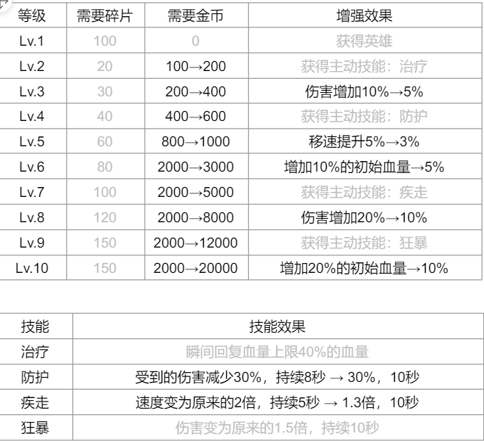 【弓箭手最新数值/强度整理2022版】|弓箭手大作战 - 第7张