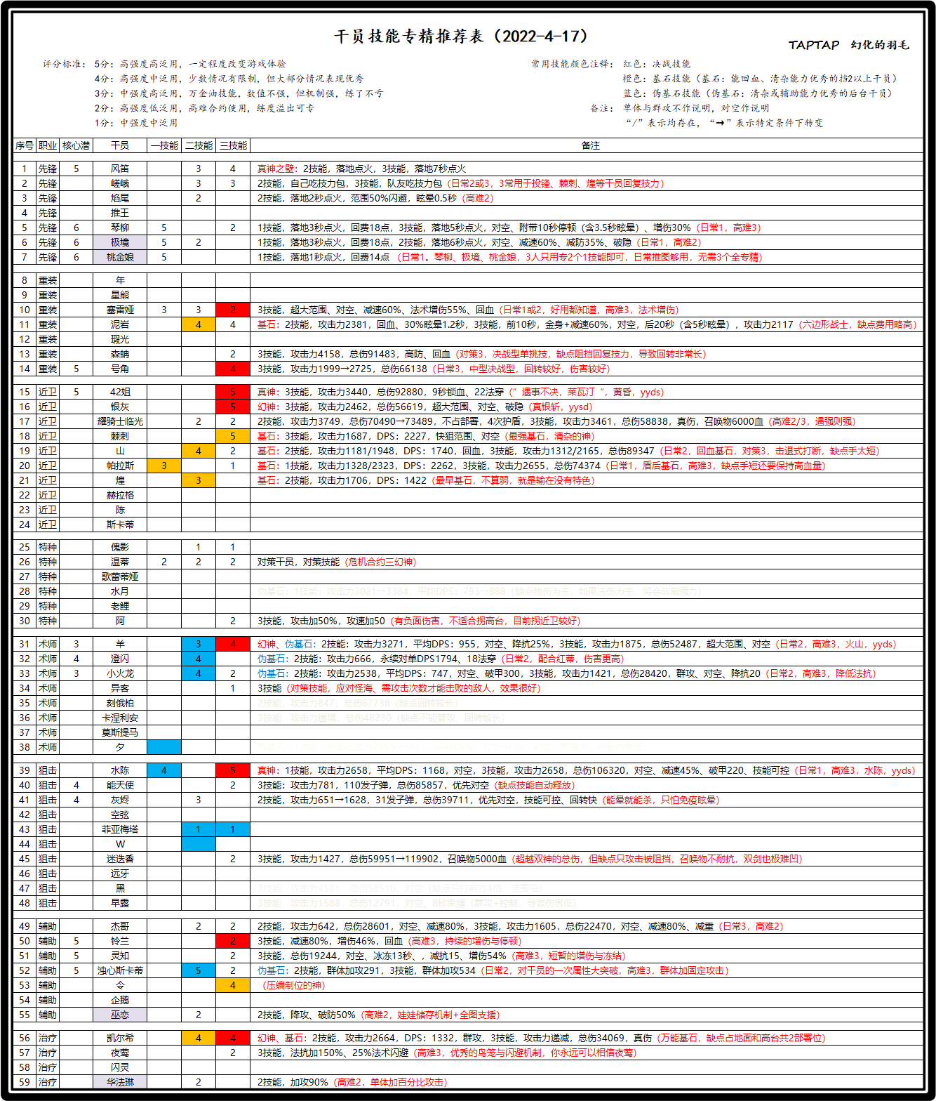 【第十六版】干员推荐榜「2022-4-17」——更新号角|明日方舟 - 第2张