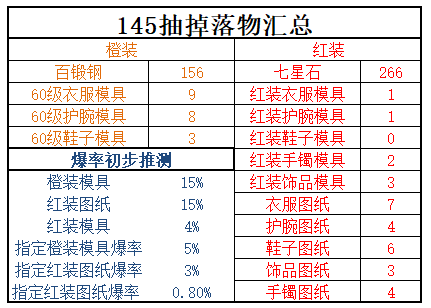 145抽藏宝图爆率汇总|江湖悠悠 - 第1张