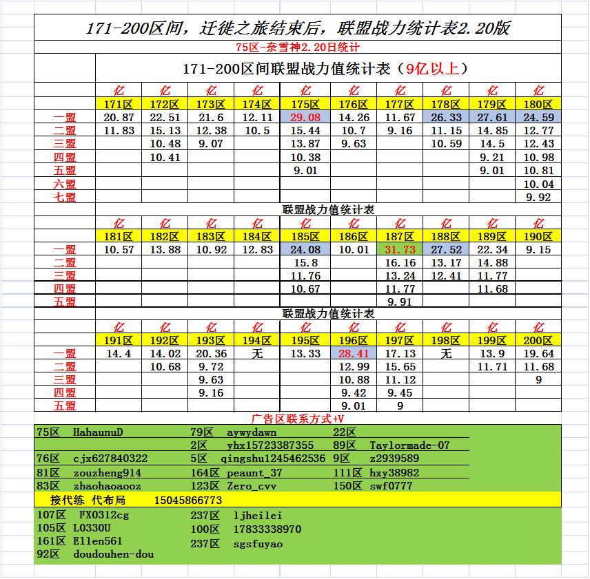 171-200区间，联盟战力统计表2.20版