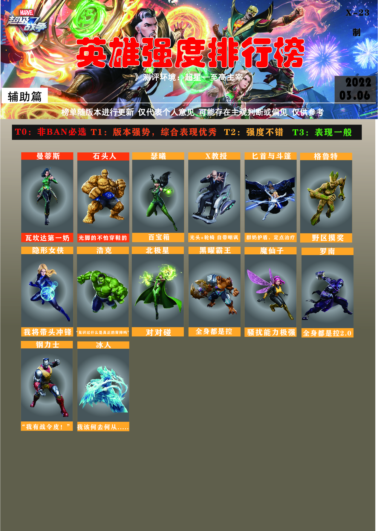 【英雄强度榜】第③期 2022.03.06|漫威超级战争 - 第7张