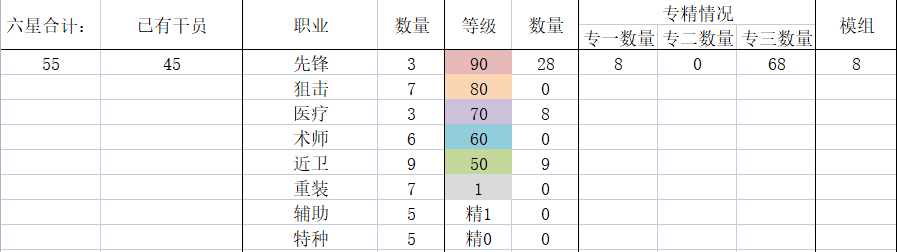 开服零氪100专三纪念（2021.4.17），另就未来抽卡资源统计贴更新问题征求管理同意|明日方舟 - 第4张